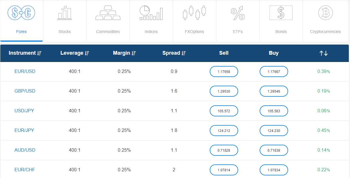 Avatrade broker Spread table example