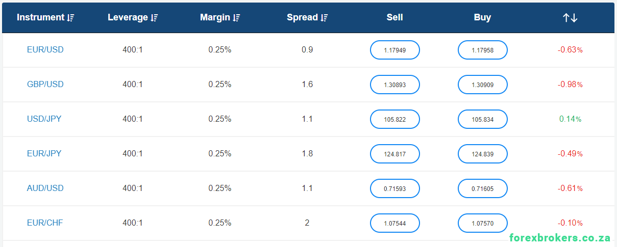 Avatrade Forex spread table