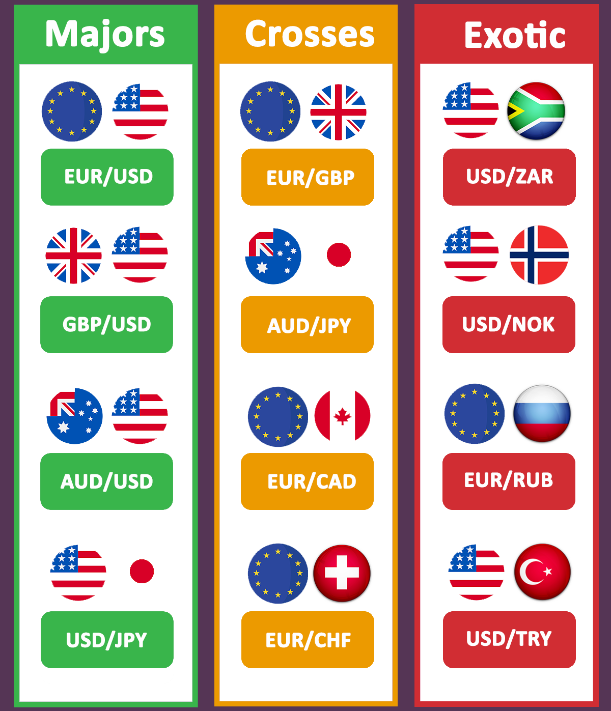 Major, Minor & Exotic currency pairs in forex